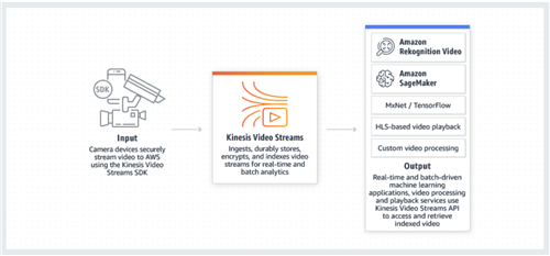 亞馬遜KVS解決方案助推下一代車隊管理 數據處理和存儲支持服務