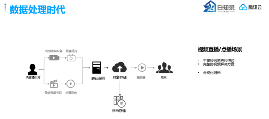 EB級別云存儲的演進(jìn)之路 騰訊云的存儲技術(shù)實踐