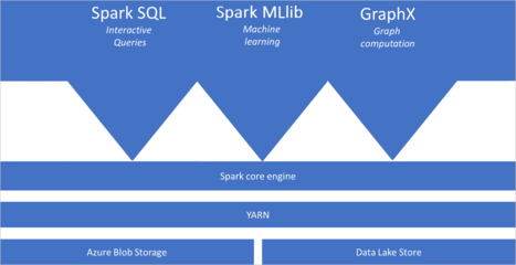 Azure Synapse Analytics 中的 Apache Spark 數據處理與存儲支持服務的全面解析