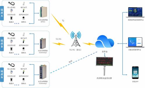 城市道路積水智能監測管理系統 數據處理與存儲支持服務