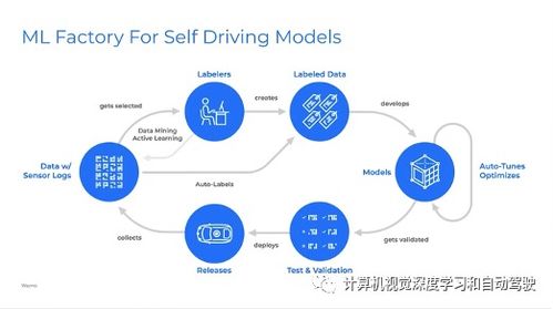 自動駕駛工程化落地 數據處理與存儲服務的支撐之道