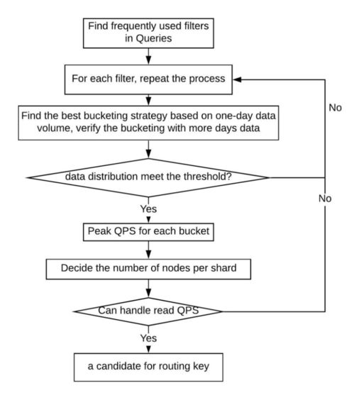 調(diào)度查詢(xún)服務(wù)如何從Gairos獲取并可視化舊金山司機(jī)的狀態(tài)轉(zhuǎn)換數(shù)據(jù)
